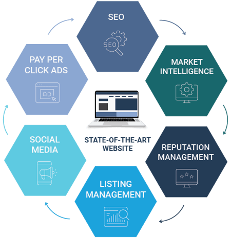 medical marketing services chart